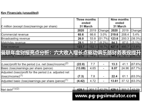 曼联年度财报亮点分析：六大收入增长点驱动俱乐部财务表现提升